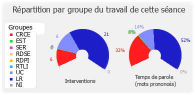 Répartition par groupe du travail de cette séance