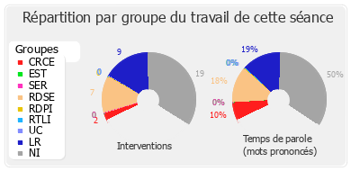 Répartition par groupe du travail de cette séance