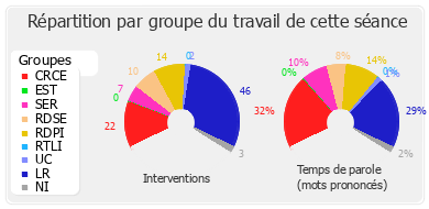 Répartition par groupe du travail de cette séance