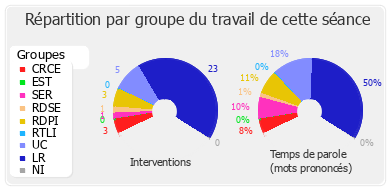 Répartition par groupe du travail de cette séance