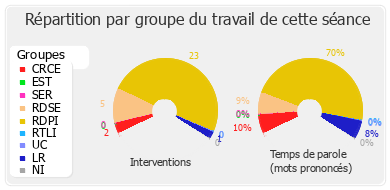 Répartition par groupe du travail de cette séance