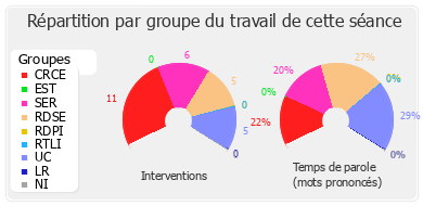 Répartition par groupe du travail de cette séance