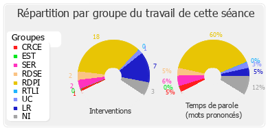 Répartition par groupe du travail de cette séance