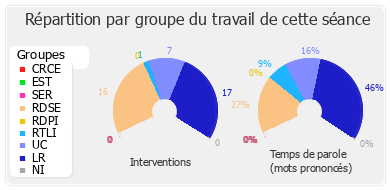 Répartition par groupe du travail de cette séance