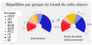 Répartition par groupe du travail de cette séance