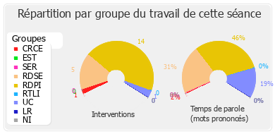 Répartition par groupe du travail de cette séance