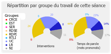 Répartition par groupe du travail de cette séance