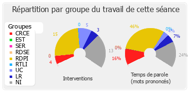 Répartition par groupe du travail de cette séance