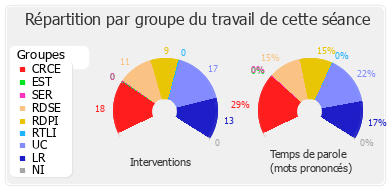 Répartition par groupe du travail de cette séance