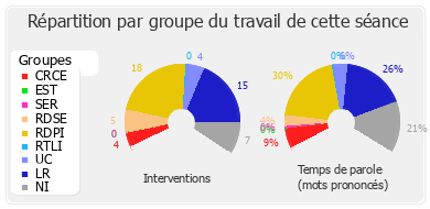 Répartition par groupe du travail de cette séance