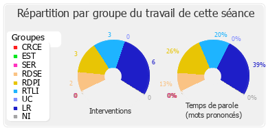 Répartition par groupe du travail de cette séance