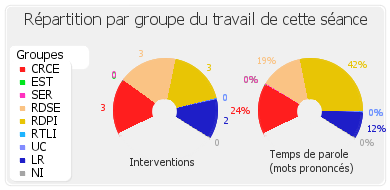 Répartition par groupe du travail de cette séance