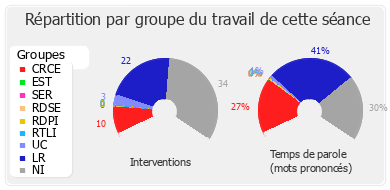 Répartition par groupe du travail de cette séance