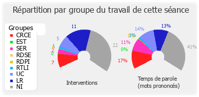 Répartition par groupe du travail de cette séance