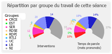 Répartition par groupe du travail de cette séance