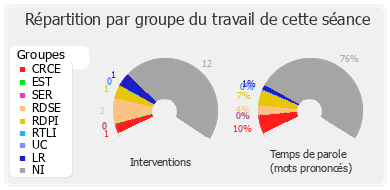 Répartition par groupe du travail de cette séance