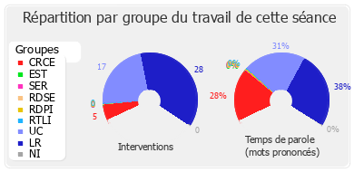 Répartition par groupe du travail de cette séance