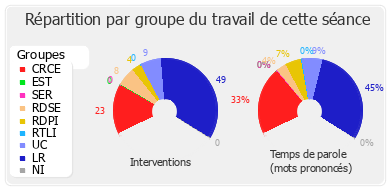 Répartition par groupe du travail de cette séance