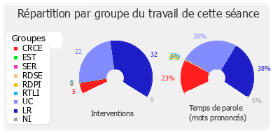 Répartition par groupe du travail de cette séance