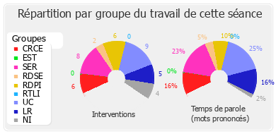 Répartition par groupe du travail de cette séance