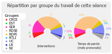 Répartition par groupe du travail de cette séance