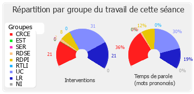 Répartition par groupe du travail de cette séance