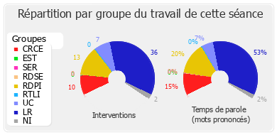 Répartition par groupe du travail de cette séance