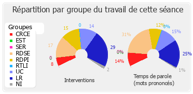 Répartition par groupe du travail de cette séance