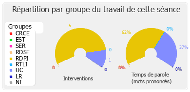 Répartition par groupe du travail de cette séance