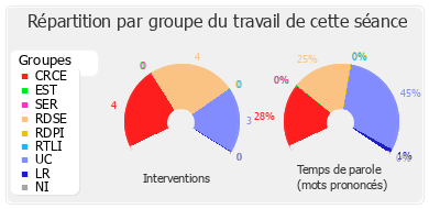 Répartition par groupe du travail de cette séance