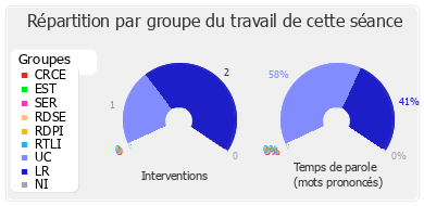 Répartition par groupe du travail de cette séance