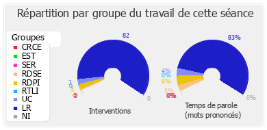 Répartition par groupe du travail de cette séance