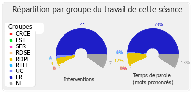 Répartition par groupe du travail de cette séance