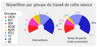 Répartition par groupe du travail de cette séance