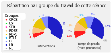 Répartition par groupe du travail de cette séance