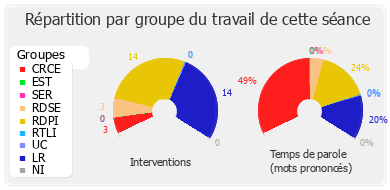 Répartition par groupe du travail de cette séance