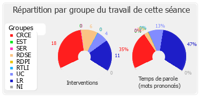 Répartition par groupe du travail de cette séance