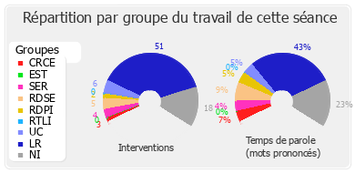 Répartition par groupe du travail de cette séance