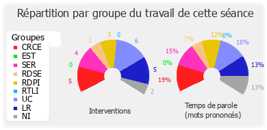 Répartition par groupe du travail de cette séance