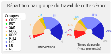 Répartition par groupe du travail de cette séance