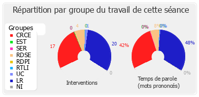 Répartition par groupe du travail de cette séance