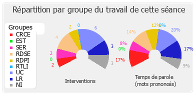 Répartition par groupe du travail de cette séance