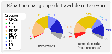 Répartition par groupe du travail de cette séance