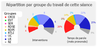 Répartition par groupe du travail de cette séance