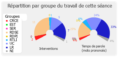 Répartition par groupe du travail de cette séance