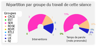 Répartition par groupe du travail de cette séance