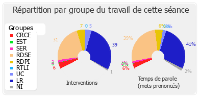 Répartition par groupe du travail de cette séance