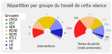 Répartition par groupe du travail de cette séance