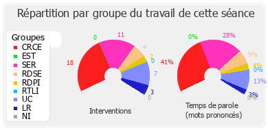 Répartition par groupe du travail de cette séance