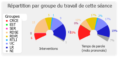 Répartition par groupe du travail de cette séance